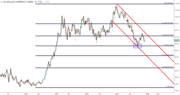 U.S. Dollar Drop in the Spotlight Ahead of Powell, GDP