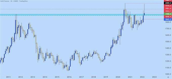 gold monthly price chart