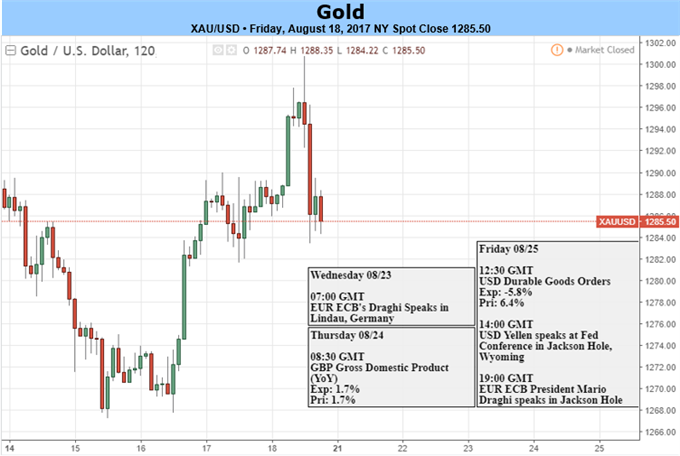 Gold: Rally auf neues Jahreshoch vor Jackson Hole