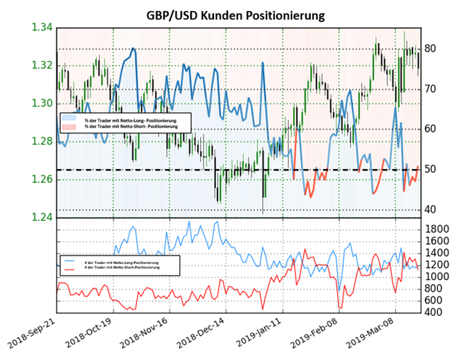 GBPUSD Chartanalyse auf Tagesbasis
