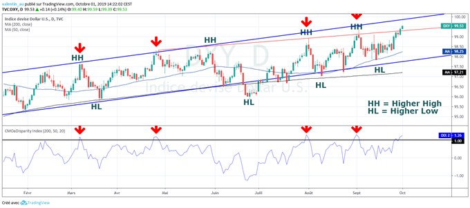 analyse technique du cours du dollar USD (DXY)