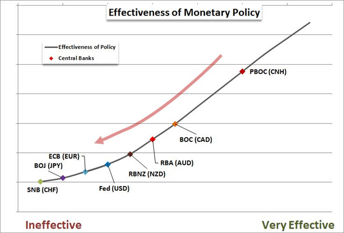 Chart of Central Bank Effectiveness