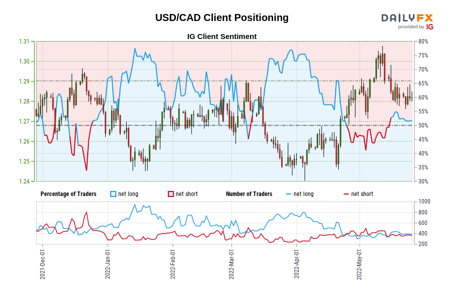 USD/CAD Client Positioning