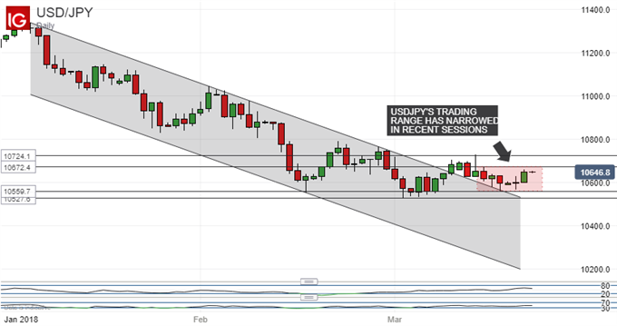 Technische Analyse für den Japanischen Yen: Das Schicksal der neuen USD/JPY-Range