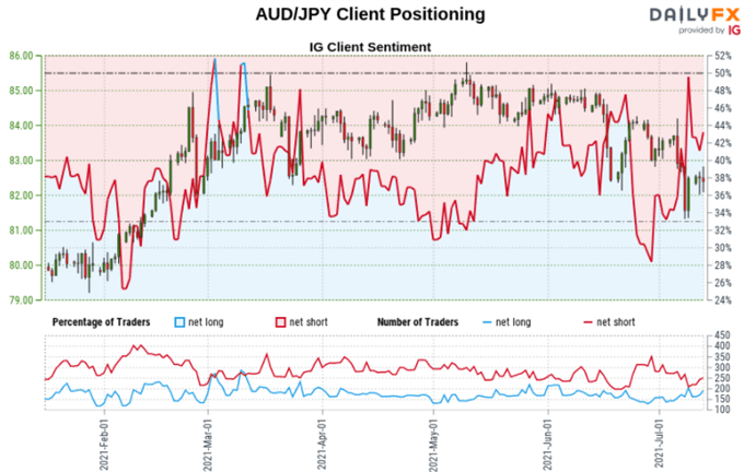 Japanese Yen Outlook: USD/JPY, AUD/JPY, GBP/JPY May Rise with Short Bets