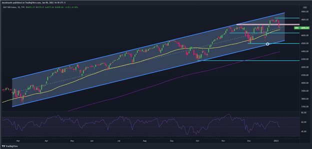 S&amp;P 500 Subdued on Fast and Furious Fed Tightening Roadmap, NFP Eyed for Direction