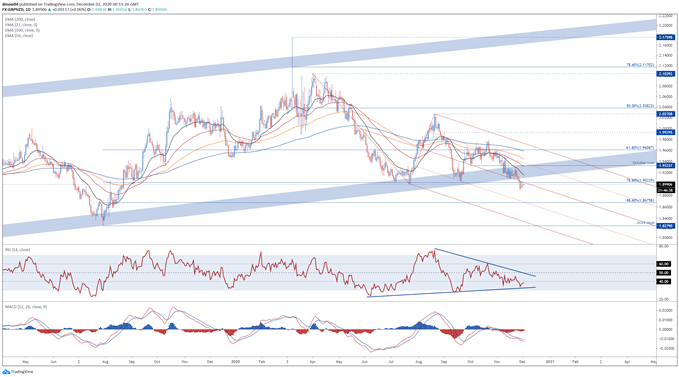 GBP/NZD prices daily chart