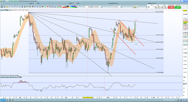 DAX 30: Bullen ziehen an