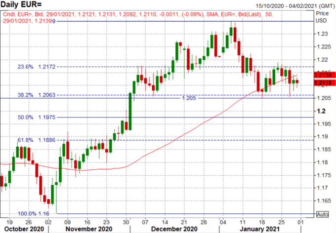 Euro Forecast: EUR/USD Upside Capped, Germany Avoids Q4 Contraction