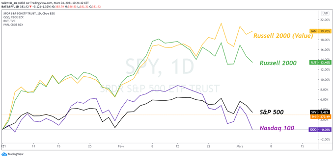 S&P 500 : Wall Street résiste à la chute des techs grâce aux valeurs cycliques