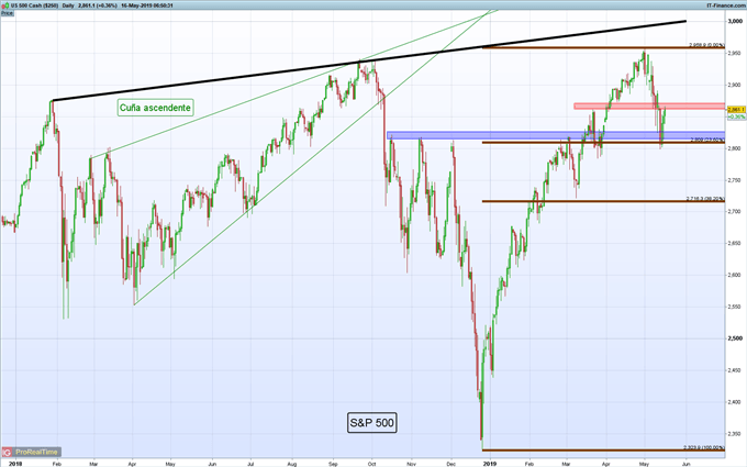 Gráfico diario S&P 500 - 16/05/2019