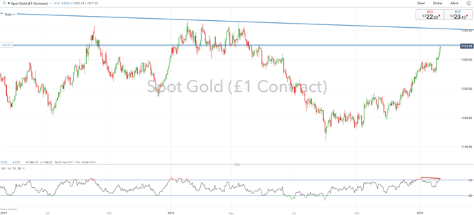 Gold Price Analysis: Fed Capitulation & Central Bank Buying Spree Maintains Bullish Outlook