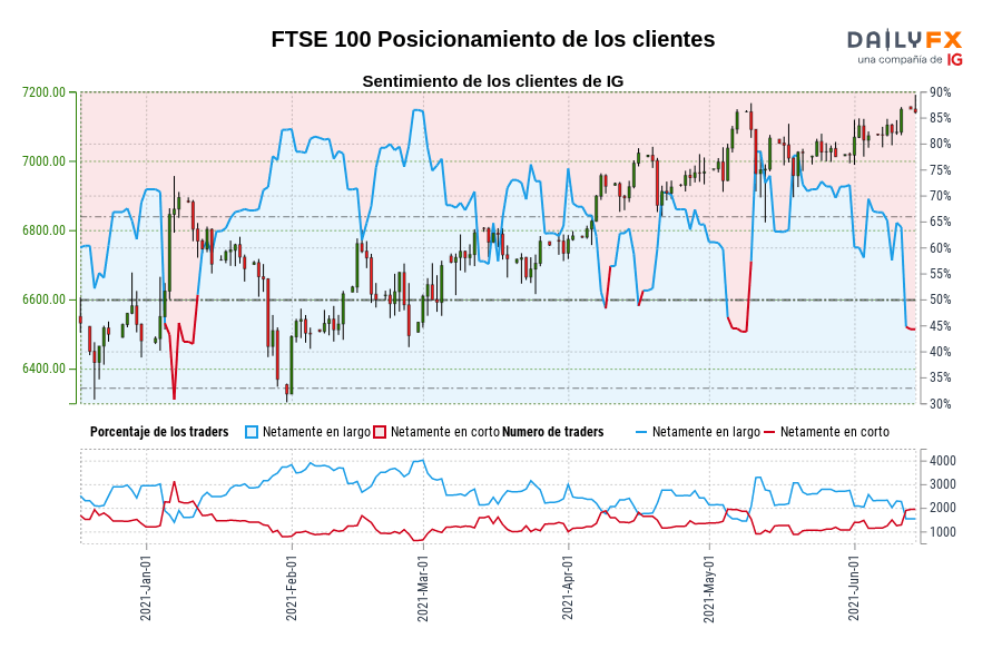 FTSE 100 Posicionamiento de los clientes