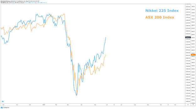 ASX 200 Index and Nikkei 225 index chart 