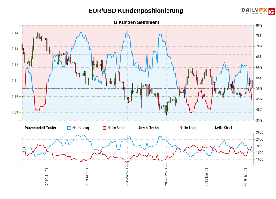 EUR/USD chart