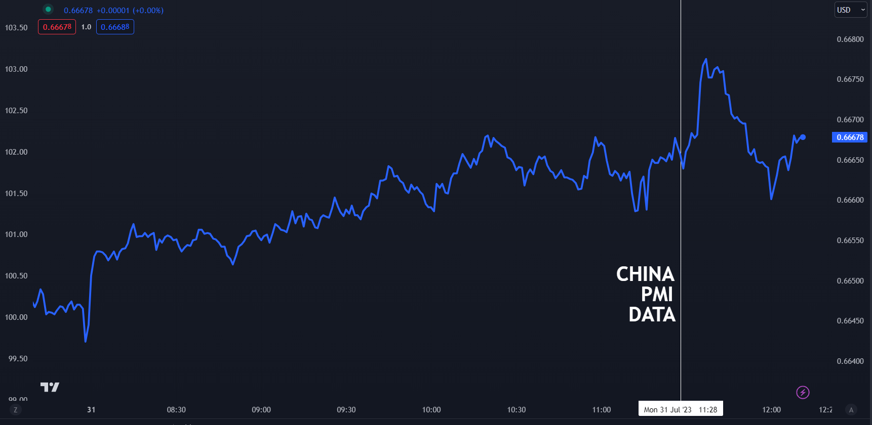 Австралийский доллар резко вырос на данных из Китая. Будет ли AUD/USD продолжать восстанавливаться?