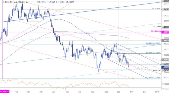 EUR/USD-Tageschart