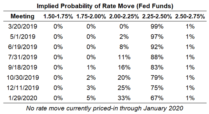 Preview for March FOMC Meeting and US Dollar Price Forecast