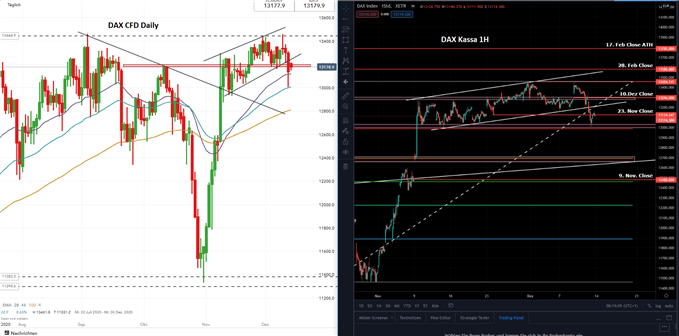 DAX Prognose