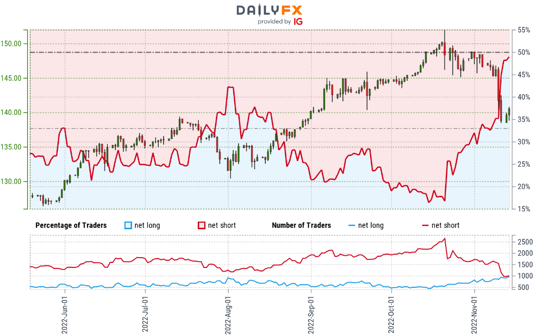 japanese-yen-technical-forecast-usd-jpy-correction-underway