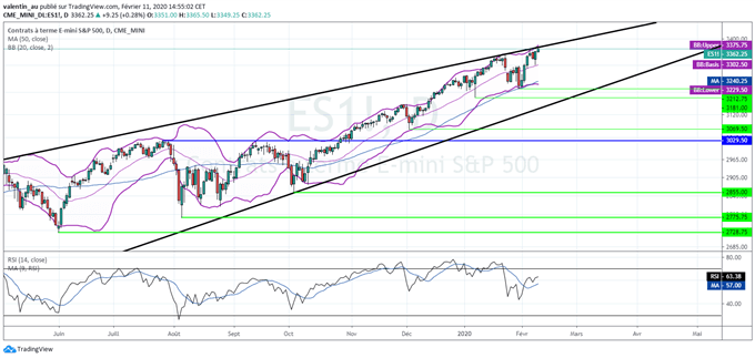 S&P 500 : Les indices américains peu attractifs à court terme