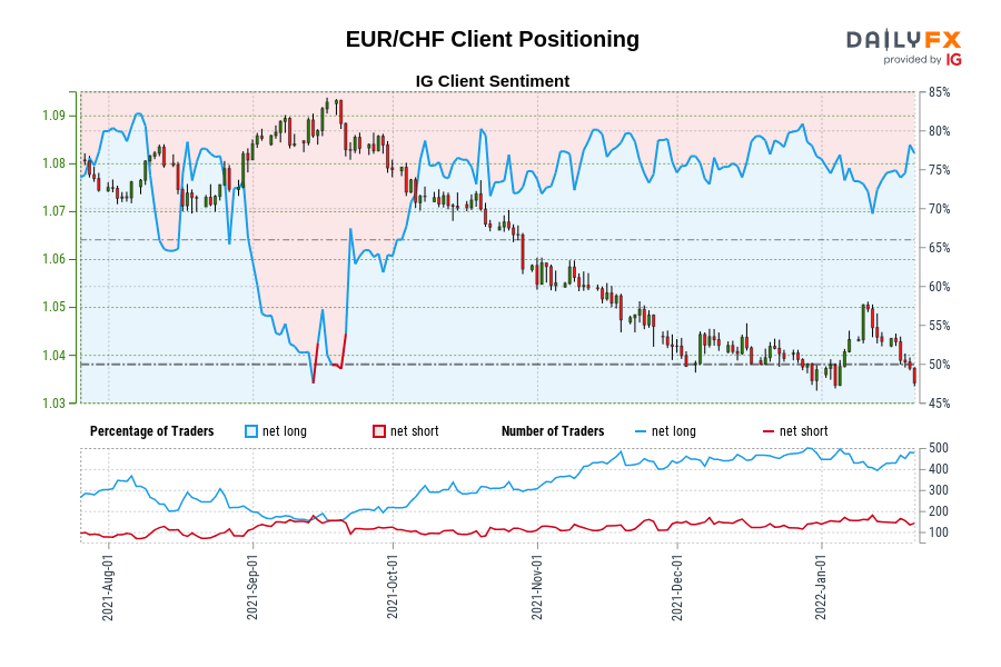 EUR/CHF Client Positioning