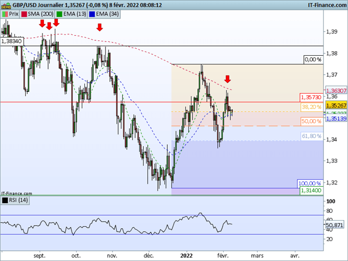 Morning Meeting Forex : Lagarde tempère les anticipations du marché; GBP/USD, bloqué par la MM200