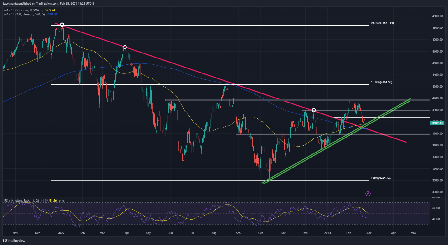 Цены на золото восстанавливаются, но передышка может быть недолгой, S&P 500 приглушен из-за роста доходности