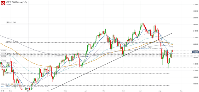 DAX Chartanalyse auf Tagesbasis