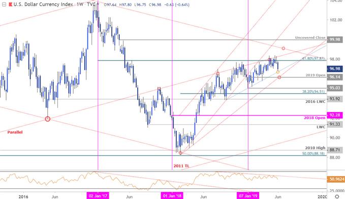 Usd Currency Index Chart