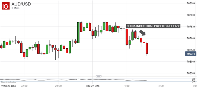 AUD/USD Chart (5-minute)