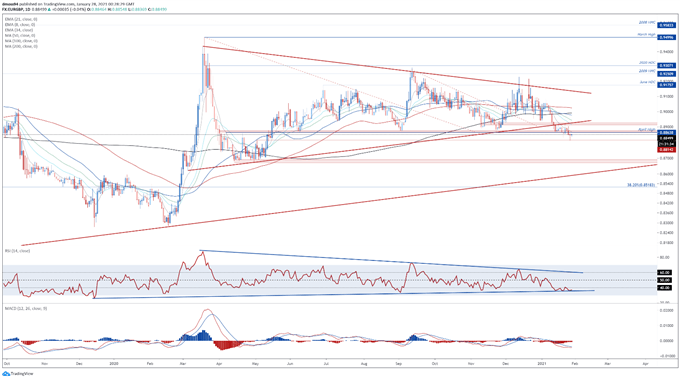 Euro Technical Analysis Eur Usd Eur Jpy Eur Gbp Key Levels