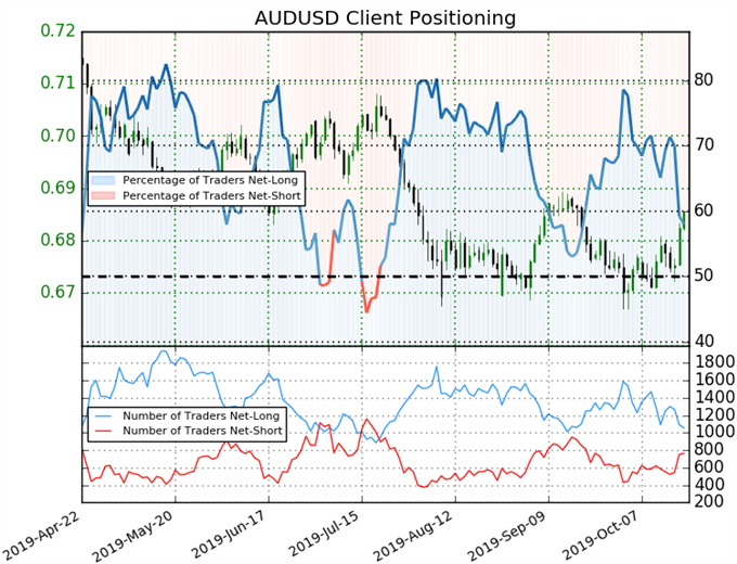 AUDUSD Client Positioning