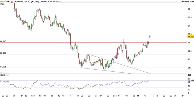 AUD/JPY