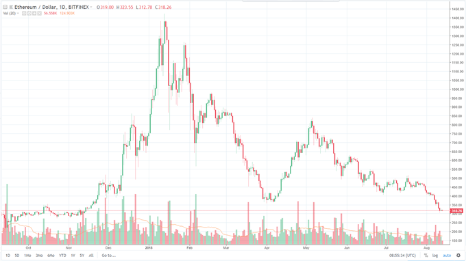   Graph of ripple , etereum, Litecoin - Graphs remaining Negative 