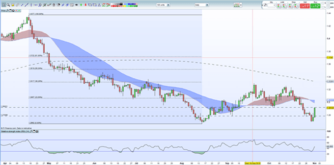 Gráfico diario GBP/USD - 01/11/2018