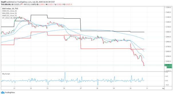 DAX verabschiedet sich gen Süden
