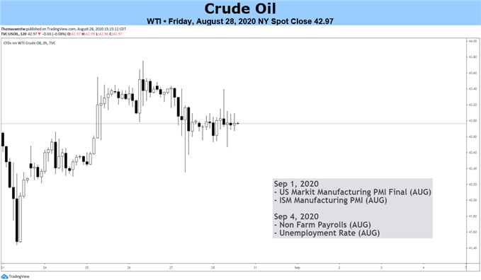 Oil price chart WTI