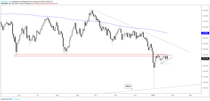 المخطط اليومي لزوج العملات اليورو مقابل الين الياباني EUR/JPY، انخفاضات مايو/أغسطس