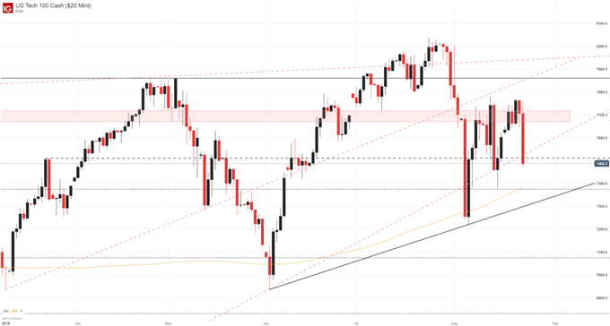 Nasdaq Daily Price Chart 