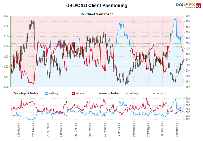 igcs, ig client sentiment index, igcs usd/cad, usd/cad rate chart, usd/cad rate forecast, usd/cad technical analysis