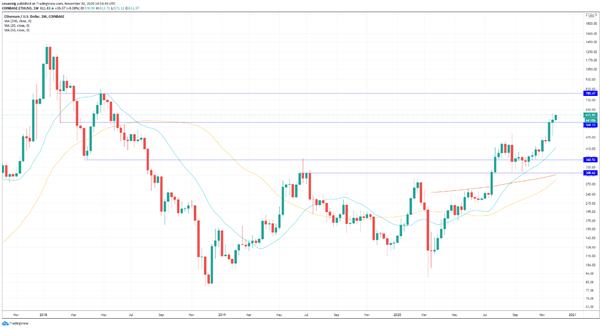 BTC/USD y ETH/USD: las criptomonedas se recuperan, máximos históricos al alcance de la mano