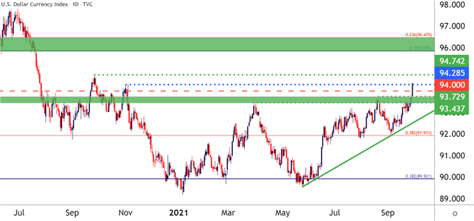 US Dollar Daily Price Chart