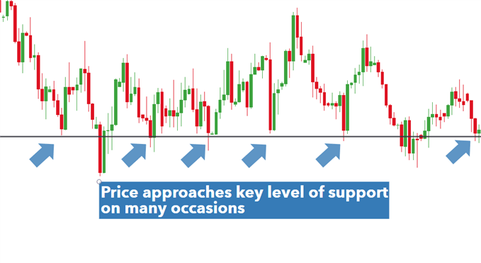 سطح کلیدی پشتیبانی EUR/USD