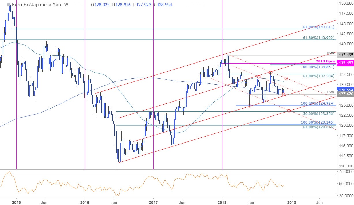 EUR/JPY Weekly Price Chart