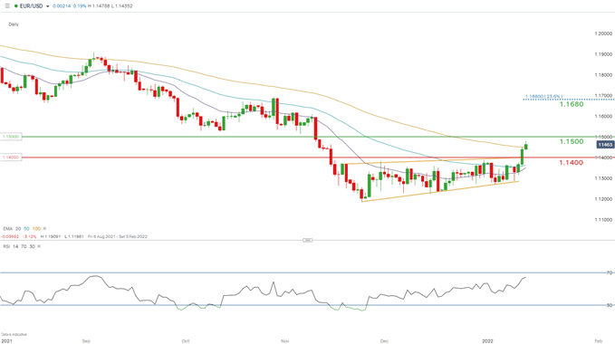 EURUSD daily chart