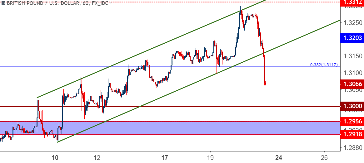 Gbp Usd Cable Crushed As Brexit Talks Go Awry Fomc On Deck - 