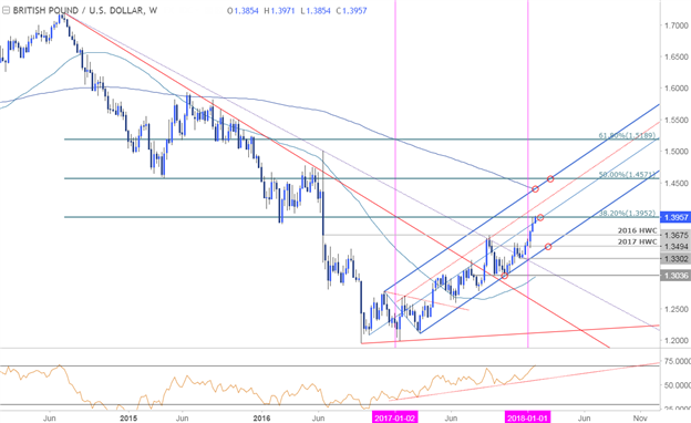 Eine wöchentliche technische Perspektive für GBP/USD, USD/CAD, USD/CHF