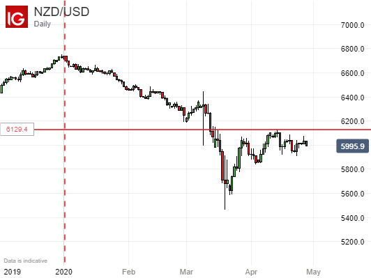 New Zealand Dollar Vs US Dollar, DailY Chart