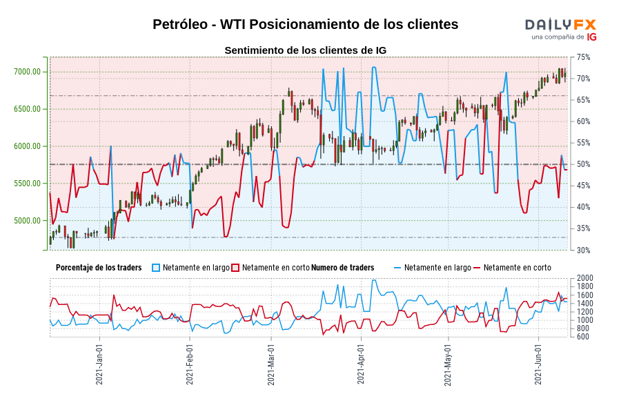 Petróleo - WTI Posicionamiento de los clientes